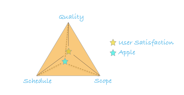 Apple Triangle